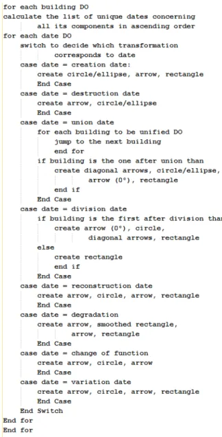 Figure 10.  Code fragment to show how temporal attributes are added  and uploaded according to the source value