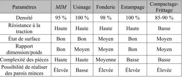 Tableau 1.1 Comparaison des qualités des pièces 