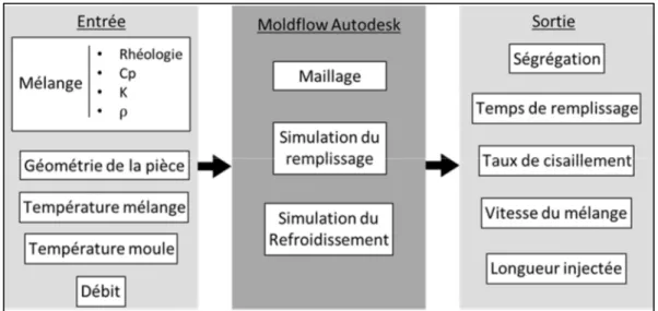 Figure 1.13 Architecture de la simulation numérique avec Autodesk Moldflow  Synergy 