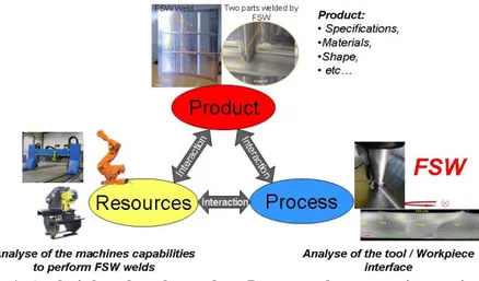 Fig. 1: Analysis based on the product, Process and resources interactions 