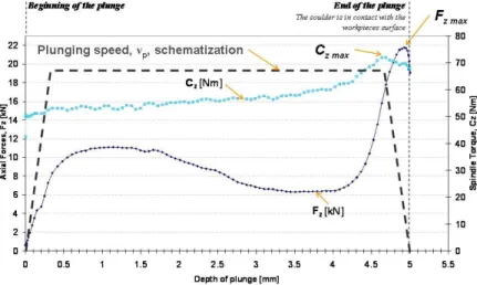 Fig. 5: Force and torque evolution according to the plunging depth 