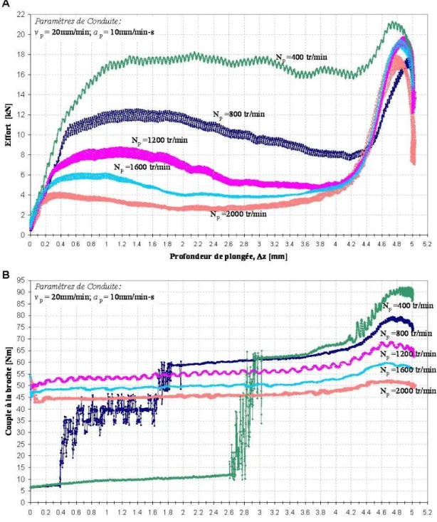 Fig. 6: A, axial force, and B, torque, curves evolution depending on the processing parameters 