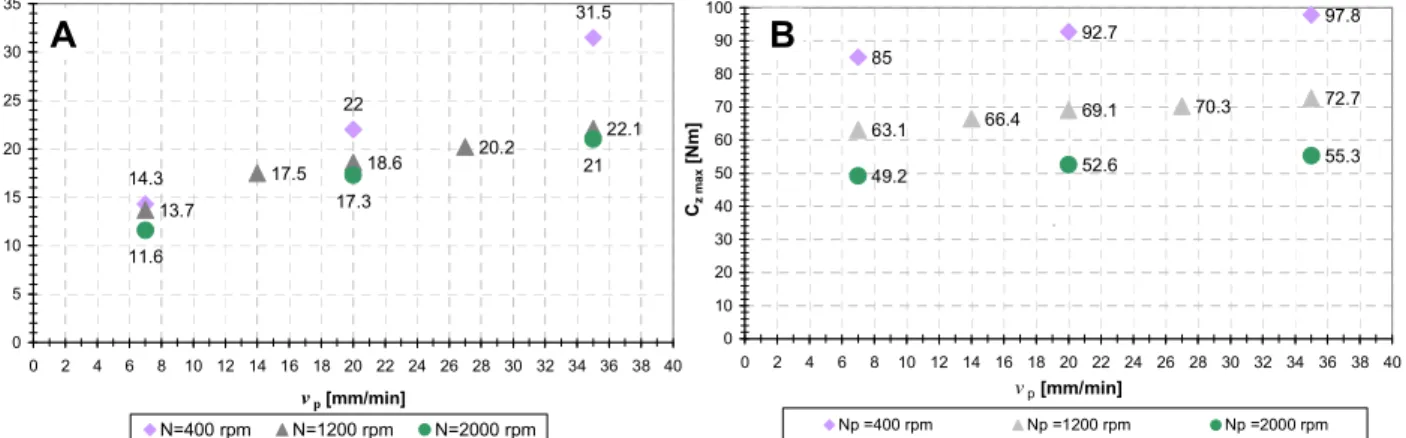 Fig. 7: A - Evolution of the maximal axial force according to the processing parameters, B- Evolution of the  maximal spindle torque according to the processing parameters 