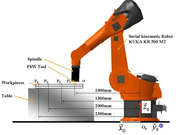 Fig. 9: Friction Stir Points Welding with a serial kinematics robot 