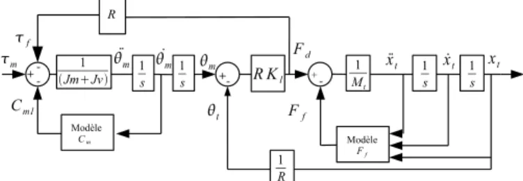 Fig. 2. Mod`ele du sous-syst`eme m´ecanique