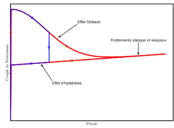 Fig. 3. Exemple de mod`ele de frottement avec hyst´er´esis