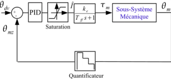 Fig. 4. Sch´ema de l’algorithme utilis´e