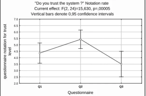 Figure 5. Trust level evolution during the experiment, both navigation  systems mixed