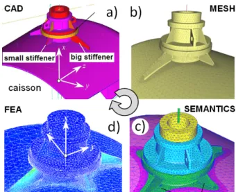 Figure 1.   Mainstream methodology for product behavior analysis and  optimization: CAD model modification/adaptation (a); FE mesh  generation from CAD data (b); insertion of groups for semantic  information, e