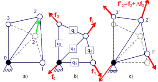 Figure 3.   Deformation of a network with (c) and without (a) a coupling  to the mechanical model (b) 