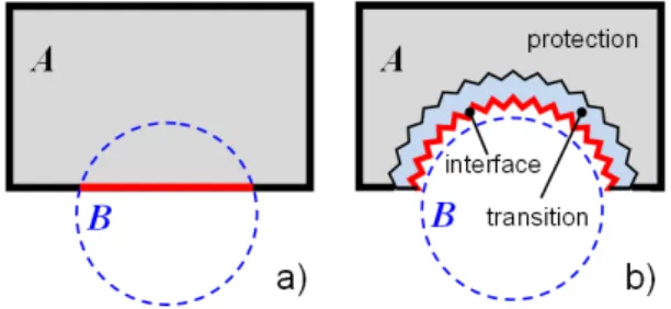 Figure 4.   Interface elements for a 2D mesh drilling 