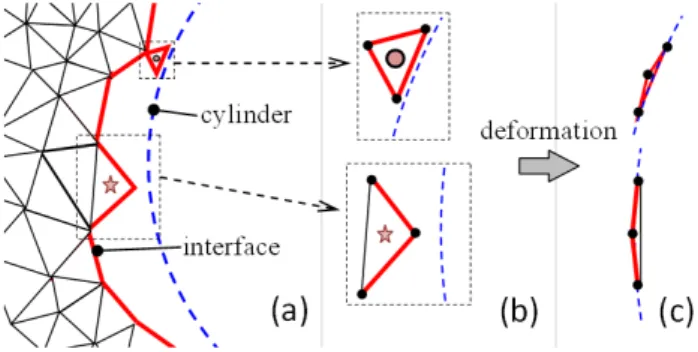 Figure 5.   One kept triangle associating with 2 drilling interface edges  (a,b) and the corresponding deformed version (c) 