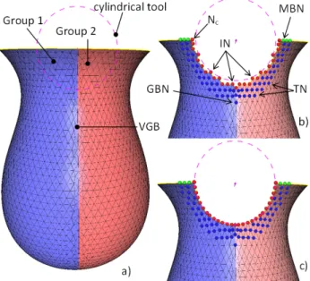 Figure 9.   Cylindrical drilling in a 2D mesh containing two groups (a),  result of the node removal and classification (b), final result of the  drilling operation (c) 