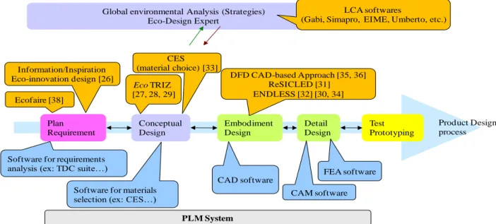 Figure 1 - An example of product design and eco-design software tools 