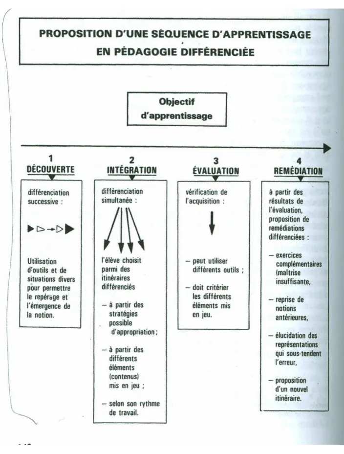 Figure 1 : Proposition de séquence différenciée   (issu de L’école, mode d’emploi, Philippe Meirieu, 1985) 