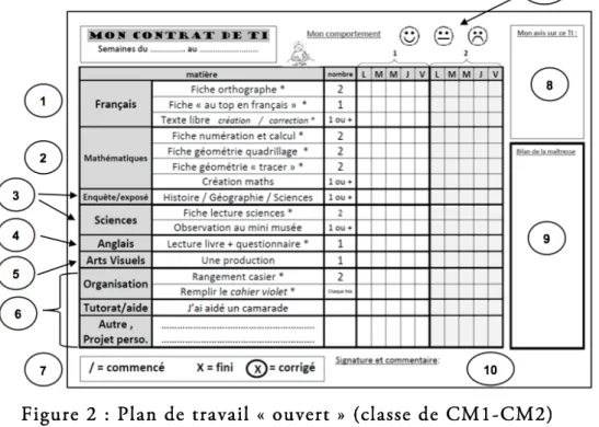 Figure 2 : Plan de travail « ouvert » (classe de CM1-CM2)  