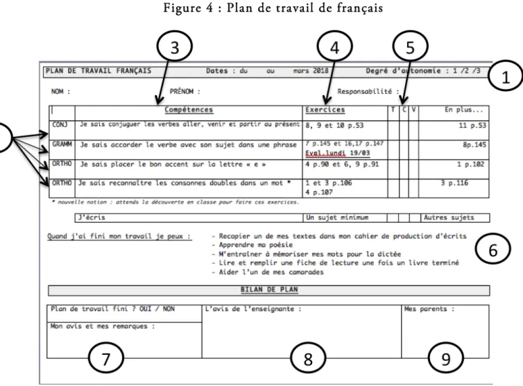 Figure 4 : Plan de travail de français    