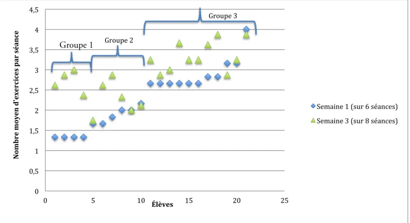 Figure 5 : Graphique du nombre moyen d’exercices par séance et par élèves 