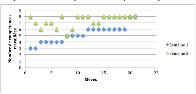 Figure 6 : Nombre de compétences travaillées par les élèves par semaine 