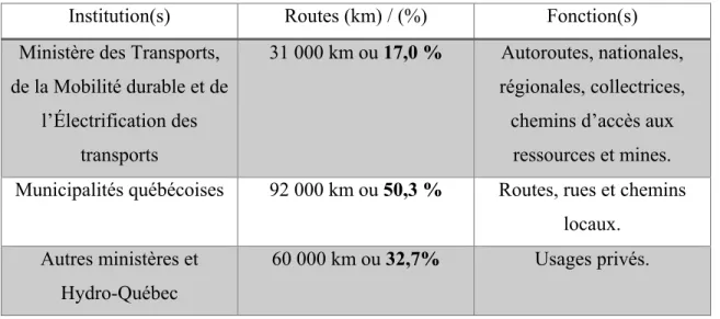 Tableau 1.1 Distribution du réseau routier québécois par institutions et fonctions  Adapté des données du MTMDET (2018a) 