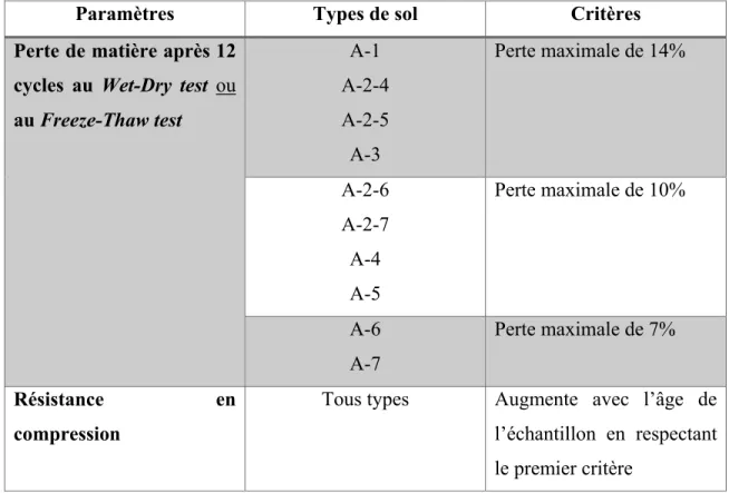 Tableau 2.4 Synthèse des critères relatifs à la conception du dosage  Selon la Portland Cement Association (PCA, 1992) 