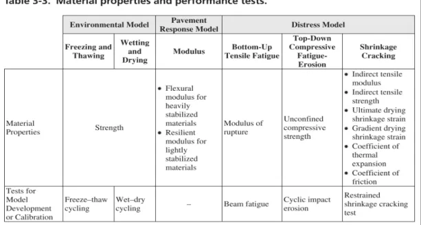 Tableau 2.10 Propriétés des matériaux et essais relatifs  Tiré de NCHRP, (Wen et al., 2014), p.8 