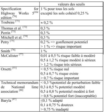 Tableau 2.12 Différents seuils de teneur en   soufre exprimés en sulfates (SO 3 ) 