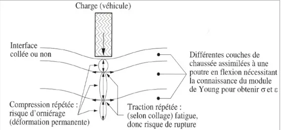 Figure 2.3– Sollicitation dans la chaussée par l’effet   d’un effort de chargement 