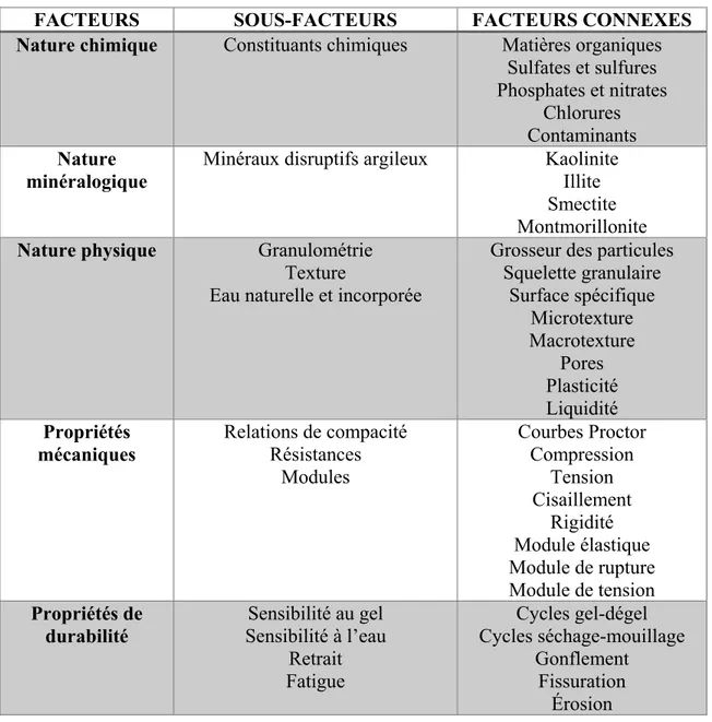Tableau 2.15 Synthèse des facteurs d’influence,  sous-facteurs et leurs facteurs connexes 