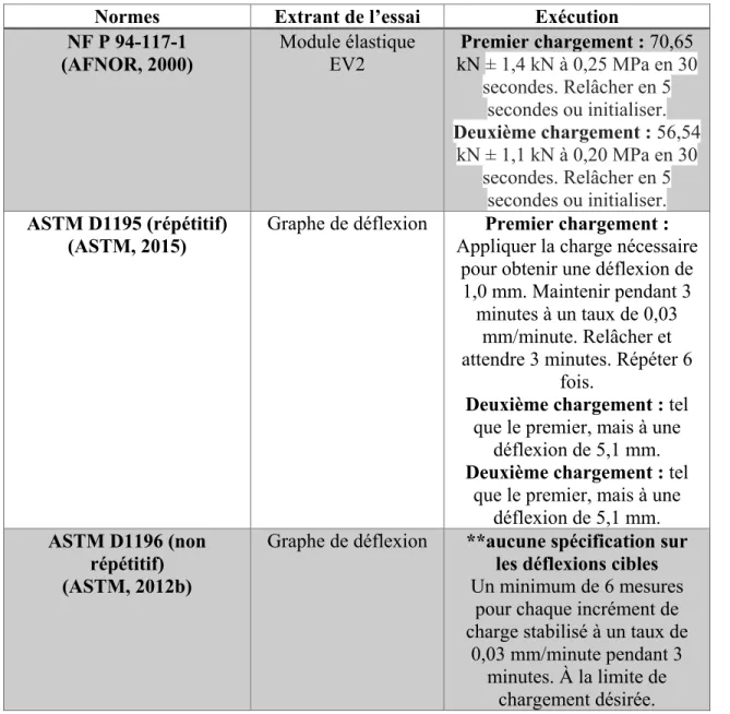 Tableau 2.16 Comparatif des essais à la plaque française et américaine  Tiré de (AFNOR, 2000), (ASTM, 2012b) et (ASTM, 2015) 