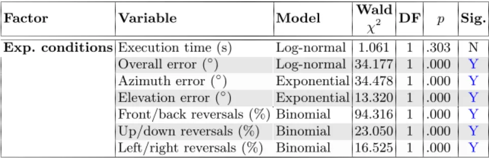 Table 5. Analysis of the eﬀect of factors by the Repeated Measurements Analysis under the Generalized Estimating Equations model