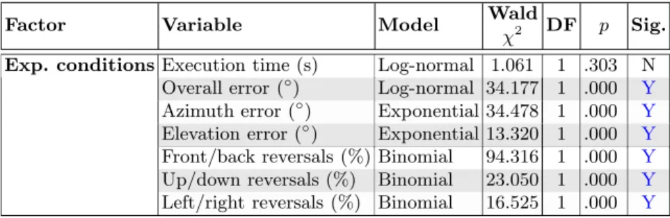 Table 5. Analysis of the eﬀect of factors by the Repeated Measurements Analysis under the Generalized Estimating Equations model