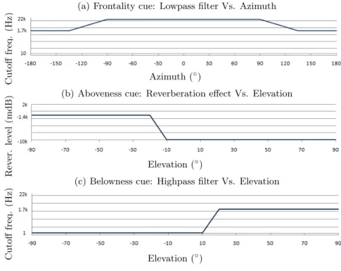 Fig. 1. Behavior curves characterizing the response of the diﬀerent applied eﬀects in terms of the deﬁned parameters of the additional cues