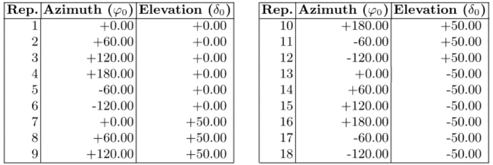 Table 2. Diﬀerent sound source locations