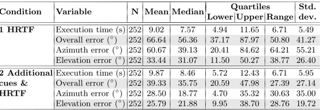 Table 3. Descriptive statistics of the experimental variables for the diﬀerent conditions (factors) of observations