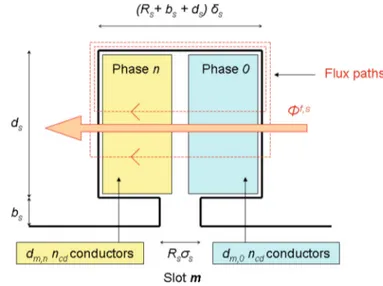 Fig. 9. (Color online) Assumptions for the ﬂux paths inside the iron to estimate the leakage inductance of a slot.