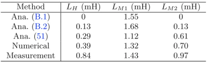 Table 6. Comparison of the synchronous inductance values obtained for the M5-B machine.