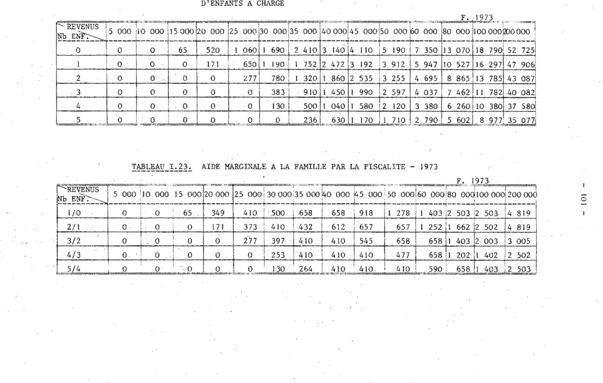 TABLEAU  I.  22.  IMPOTS  SUR  LE  REVENU  197 3  EN  FONCTION  DU  RE V ENU  ET  DU  N OMBRE  ------------- D ' ENFih~TS  A  CHARGE  ~~~~-~~~1~~~~~=~~ -~~-~~ ~:-~~~t3~.:.?~~ ~~-~~~  0  '  0  