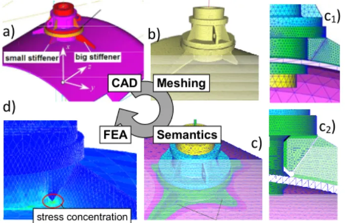 Figure 1 Mainstream methodology for product behavior anal- anal-ysis and optimization (courtesy EDF-R&amp;D)