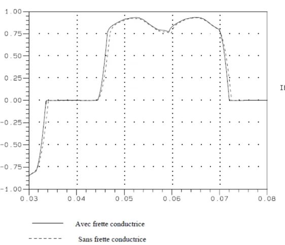 Figure I.3  Influence de la présence d’une frette conductrice sur les courants parcourant les bobinages de la  machine (courants en p.u) 