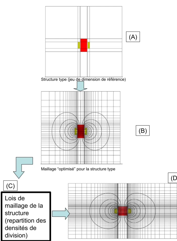 Figure I.4 : Exemple de processus de génération de maillage DF  adapté à l’optimisation dimensionnelle 