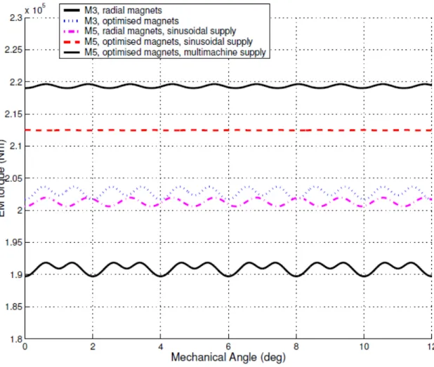 Figure II.15 : Couple Eléctromagnétique à pertes joules fixée en régime permanent de la machine de  référence (M3) et des machines modifiées (M5) [73]
