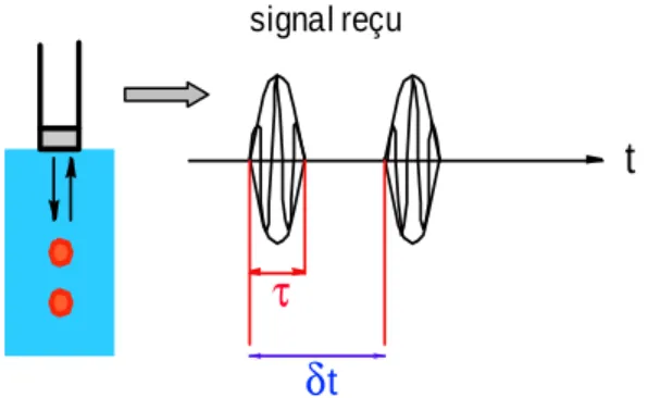 fig 4 : Principe d’obtention de la résolution axiale  d a  d’un  transducteur. 