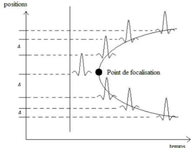 fig 6 : Principe de la synthèse d’ouverture dans le  domaine temporel [3]. 