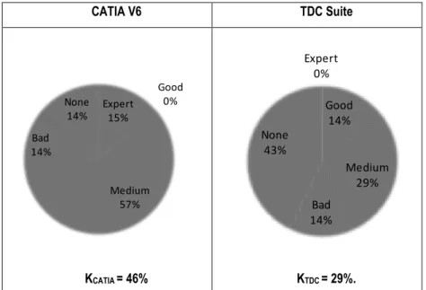 Figure 5. Knowledge K index of the panel for CATIA and TDC tools. 