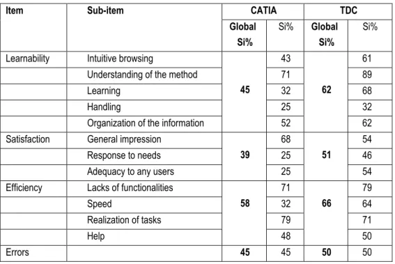 Table 4. Satisfaction index for the questionnaire's items. 