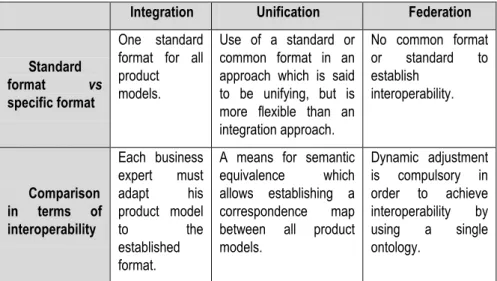 Table 1. Comparative analysis of the integration, unification, and federation approaches