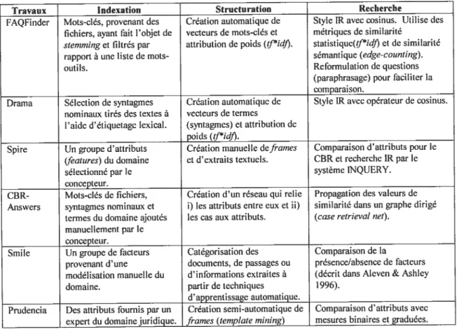 Tableau 3 : Caractéristiques techniques des systèmes CBR textuel