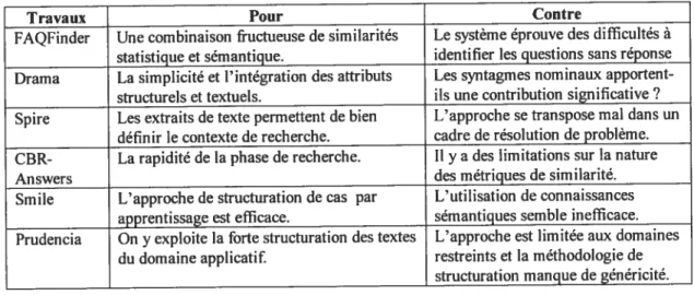 Tableau 4 Avantages et désavantages des systèmes CBR textuel