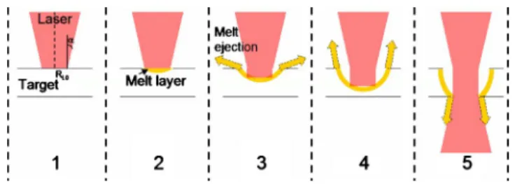 FIG. 1. Schematic representation of laser drilling. R L0 is the laser radius in the focal plan and ␣ the numerical aperture
